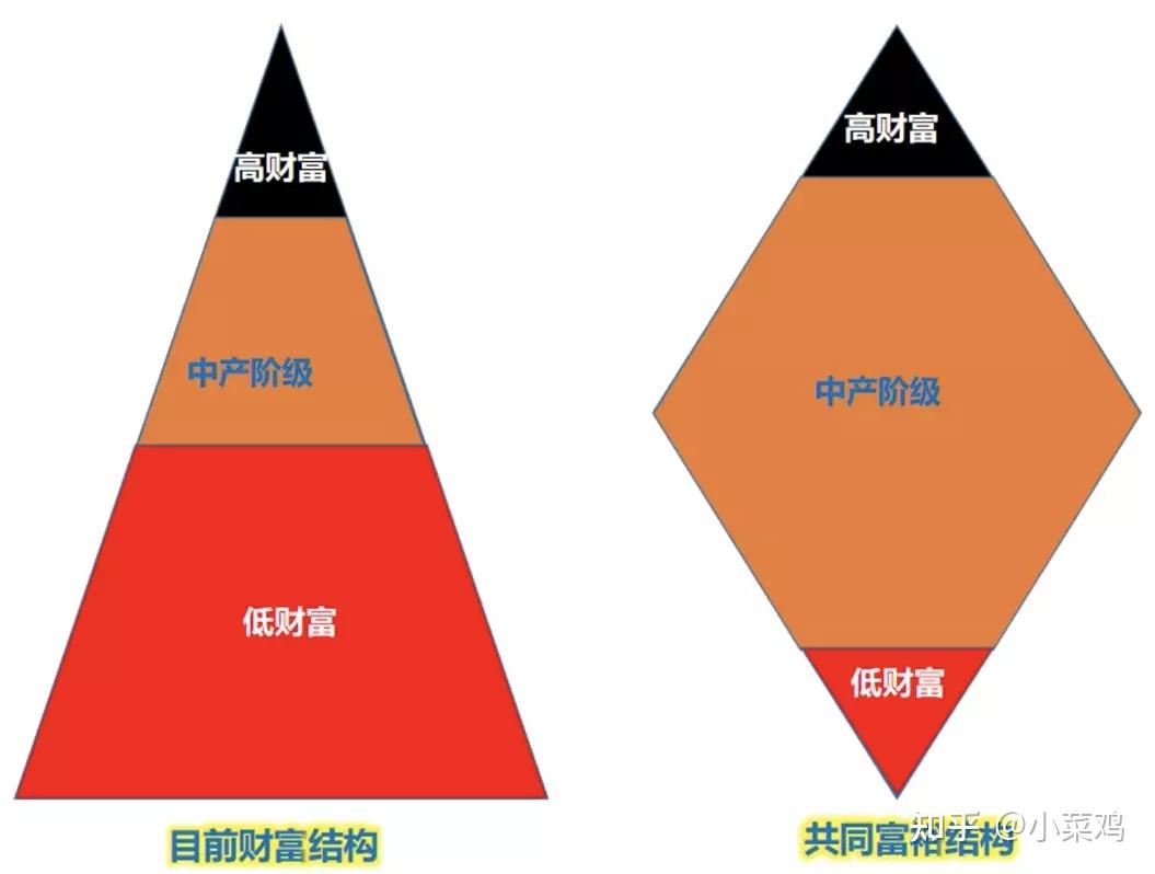 大体属于金字塔分配结构,中低收入群体较多;橄榄型分配结构就是两头小