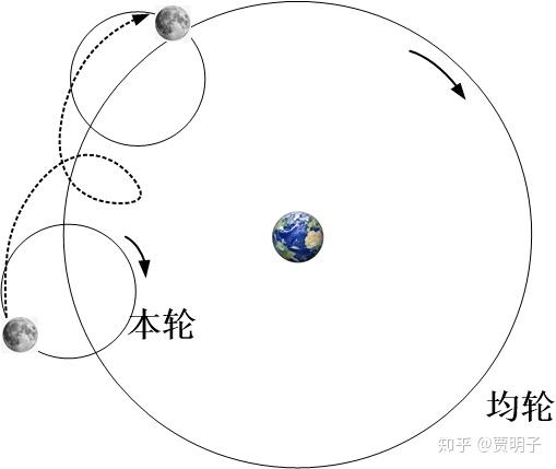 托勒密的地心说,其实也是源自古希腊的传承,地心说的核心观点,在古