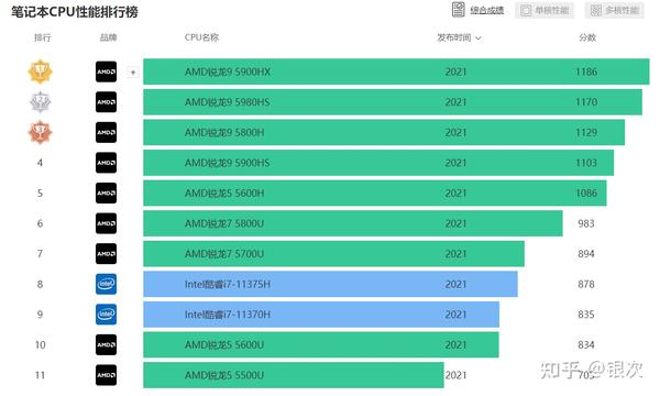 来自快科技2021年cpu排行榜