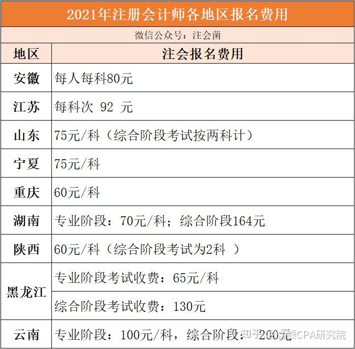 注册会计师补贴云南昆明多少钱