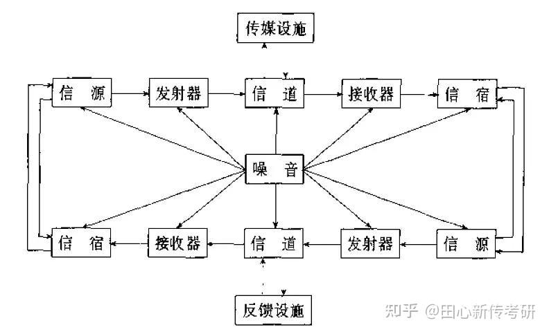 互动过程模式德弗勒的互动过程模式是在香农—韦弗模式的基础上