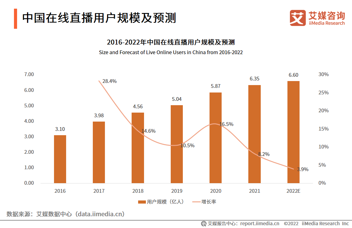 中国直播电商市场规模预测iimedia research(艾媒咨询)数据显示,2021