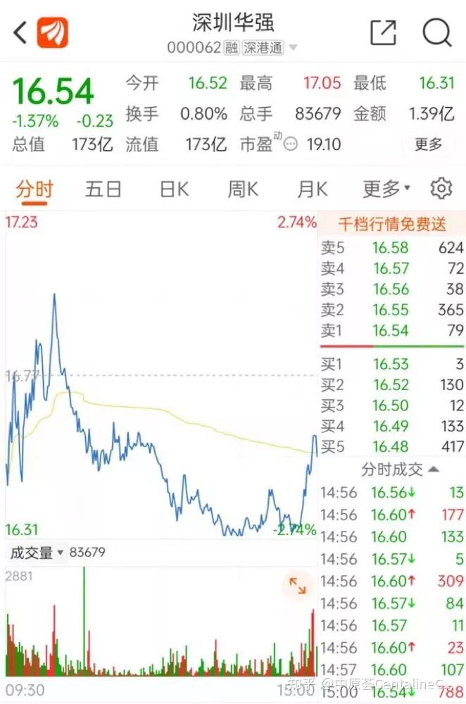 深圳华强于5月18日晚间紧急发布了《关于公司华强北物业经营正常的