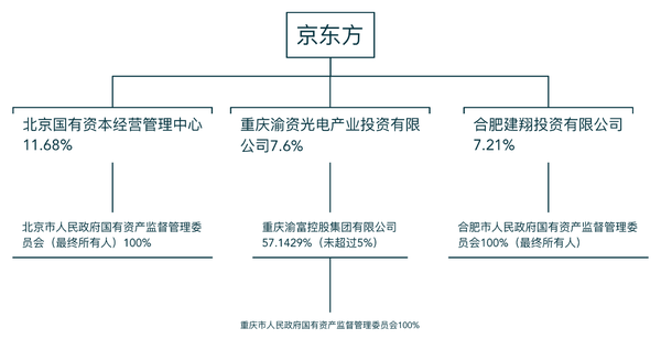 12华为中芯国际和京东方股权结构对比