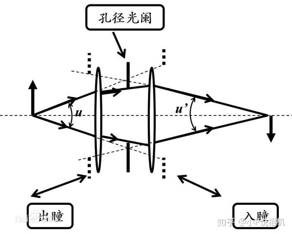 但是对于复杂的光学系统来说,不仅入瞳和出瞳的位置都不与孔径光阑