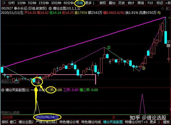 顶底分型确认方法,顶底分型操作方法