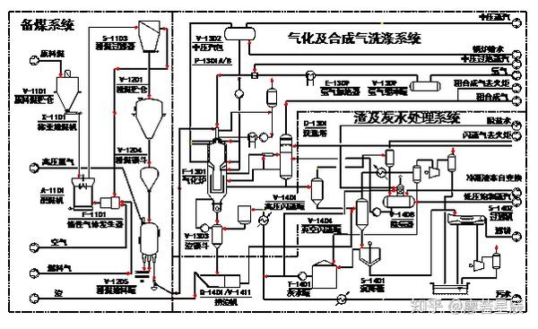 图1. 航天炉气化工艺流程