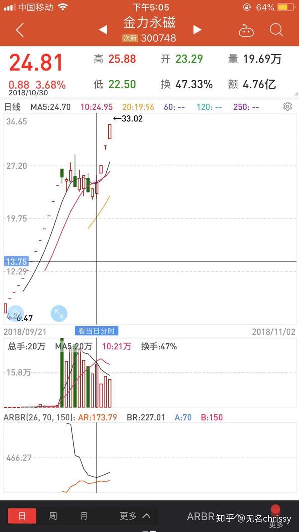金力永磁上市之后,一直是近端次新比较关注的一只个股,因为叠加的