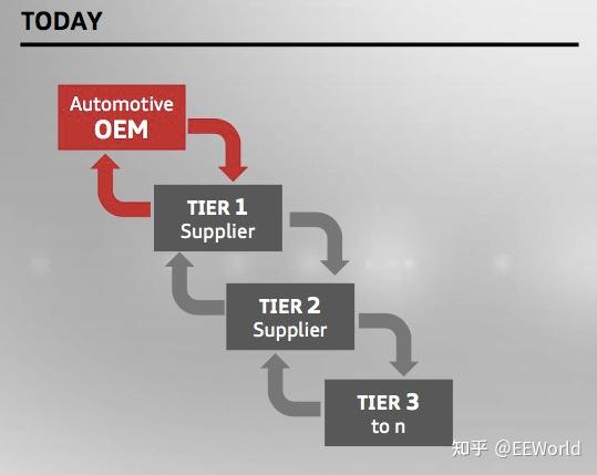 汽车供应链逻辑即将颠覆 知乎