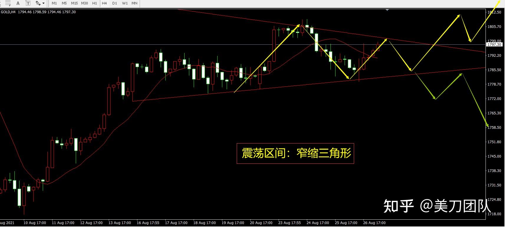 黄金(gold/xauusd)走势:基本面:某富汗内乱再起争端,m元指数受93.