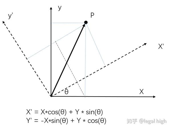 绕z轴旋转,其他轴类似,y轴旋转时方向相反