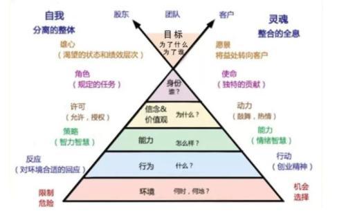 革新你的认知思维系统nlp六层逻辑思维系统在情感中的作用