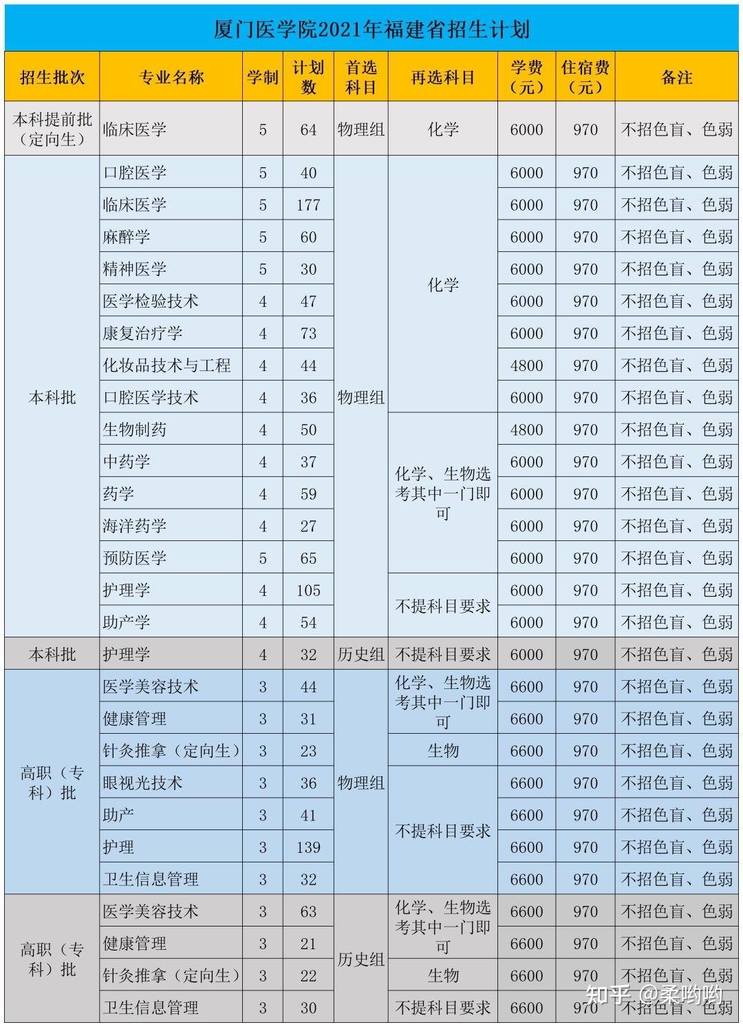 厦门医学院今年2021招不招专科?