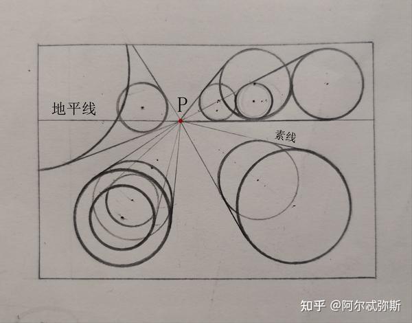 图7 以此类推,在透视中 只要是素线消失到心点的圆柱不论位于画面的