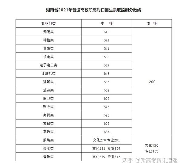 湖南省2021年普通高校职高对口招生录取控制分数线