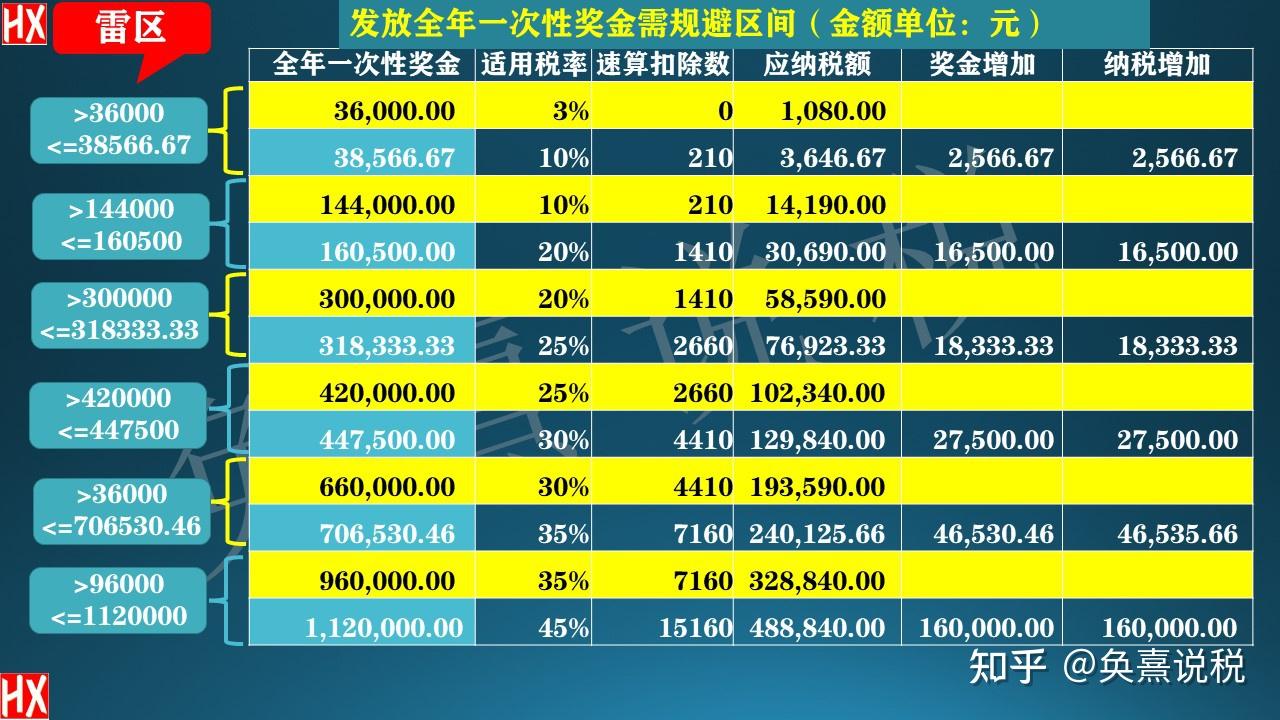 个税优惠解读之二全年一次性奖金单独计税好在哪用时注意啥