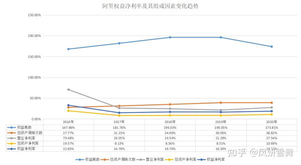 阿里巴巴集团的指标分析