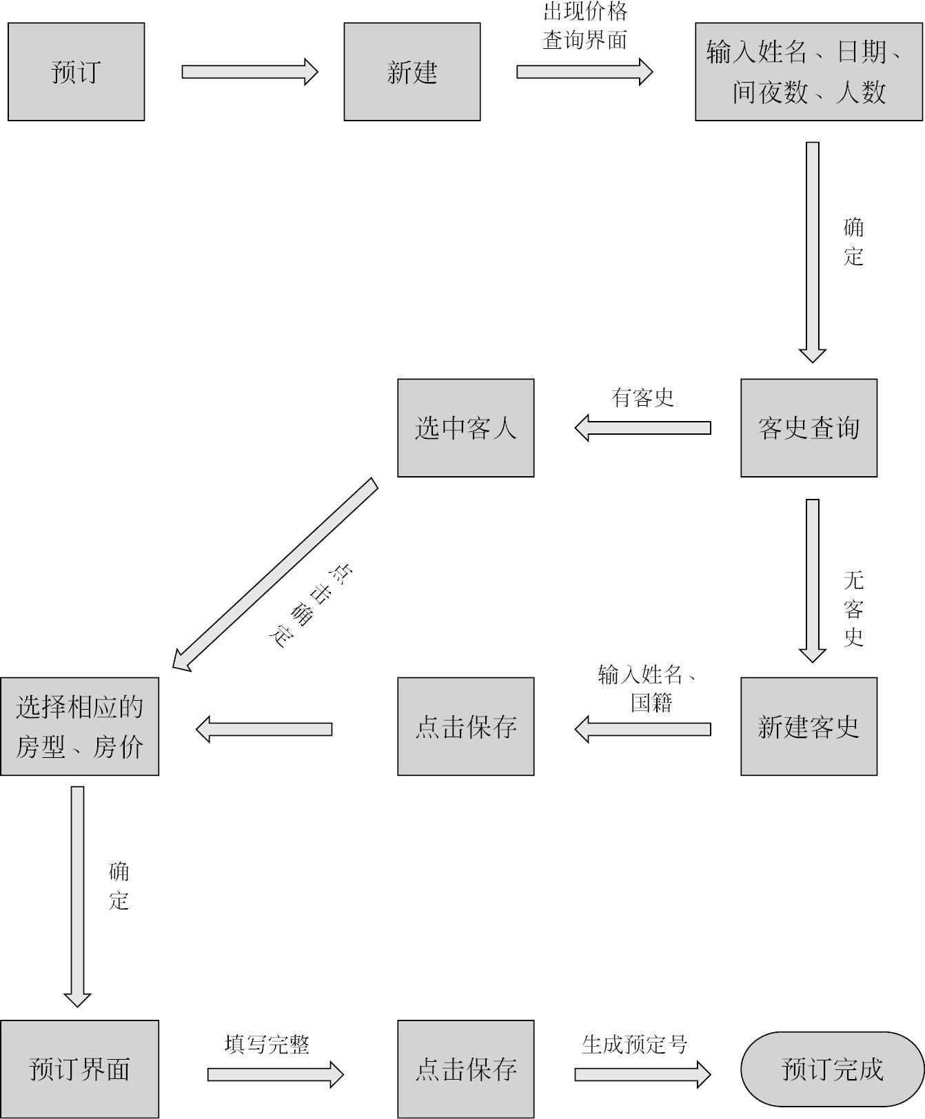 第1章酒店营销管理流程