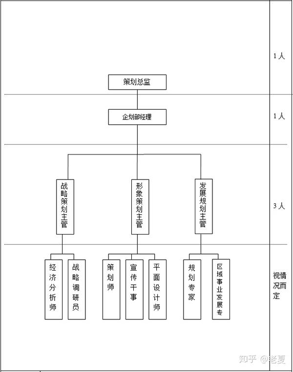 企业管理,财务,人力,营销,生产行政组织架构示意图