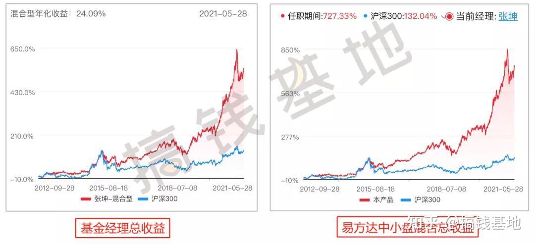 看张坤个人的总收益,对应到 易方达中小盘混合>从2008年成立到现在的