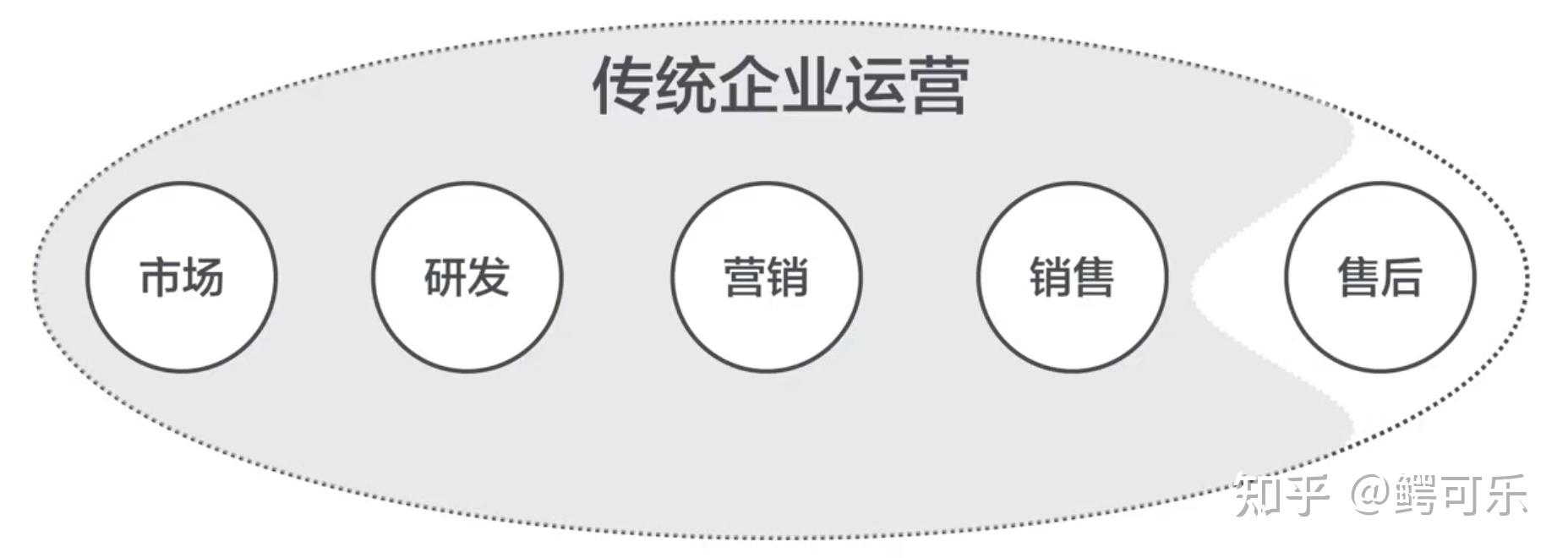 购买人话说运营互联网运营是通过各种各样的手段帮助用户在购买产品后