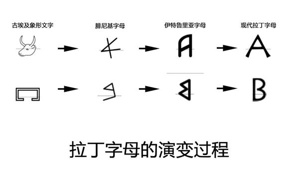 学术界普遍认为拉丁字母最早的溯源是源于 腓尼基字母,腓尼基字母则起