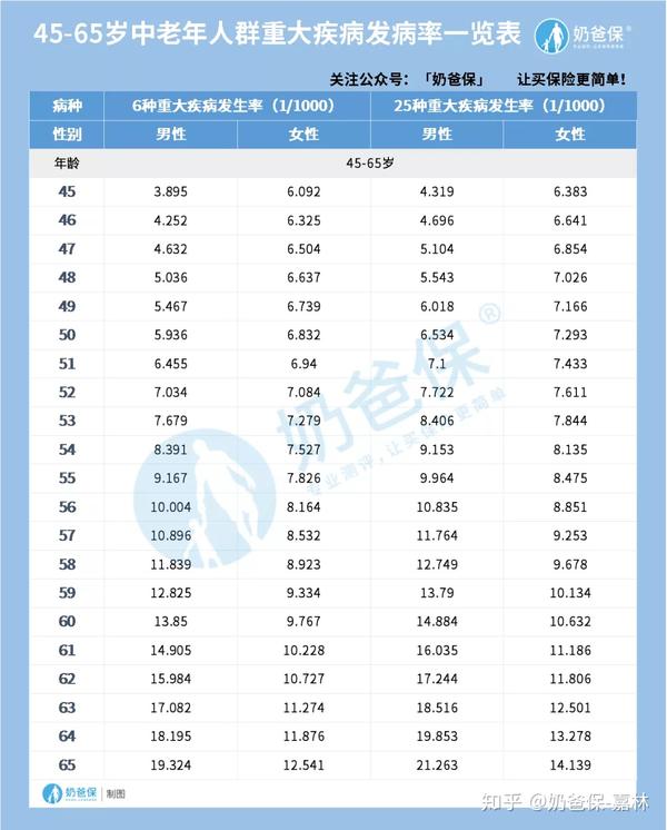 (45-65岁人群重疾发病率)