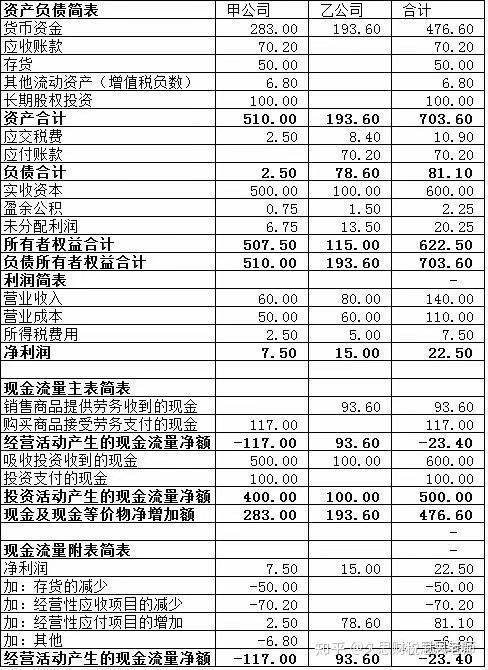 乙公司的1,2事项,为内部交易事项,在编制合并报表时应予以考虑抵销