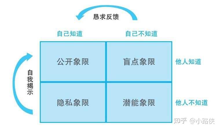 一隐私象限:正面沟通,避免误解.