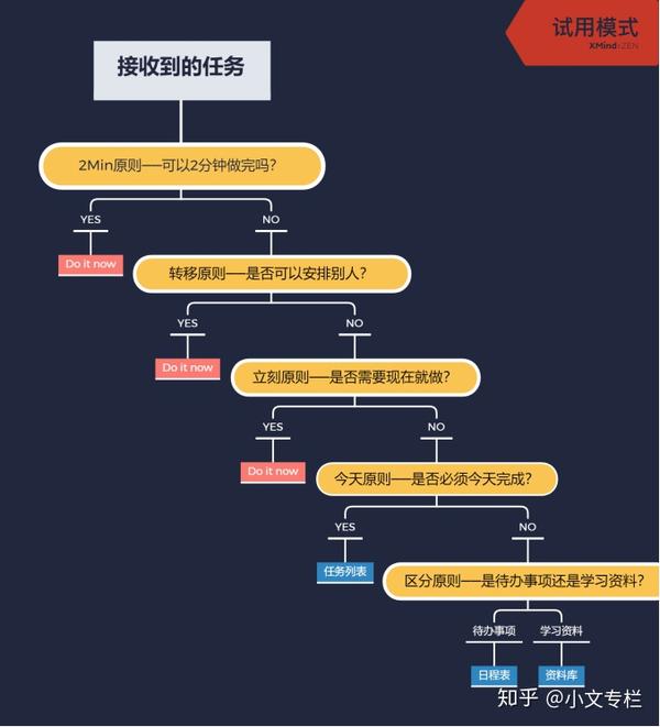 我现在用的:工作时间gtd 做事系统,周末,节假日番茄工作法.  1.