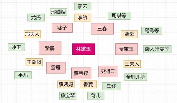 为了理顺黛玉的人际关系,寨主特意做了一张图