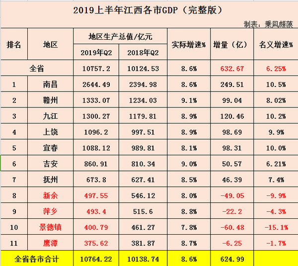 赣州市以9.1%的实际增速位居全省gdp 增速第1位.