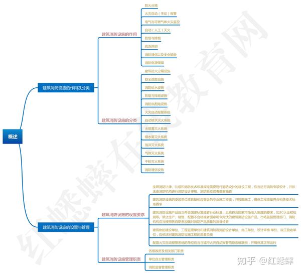 消防思维导图|一次性发布多张消防工程师思维导图,送给上进的你