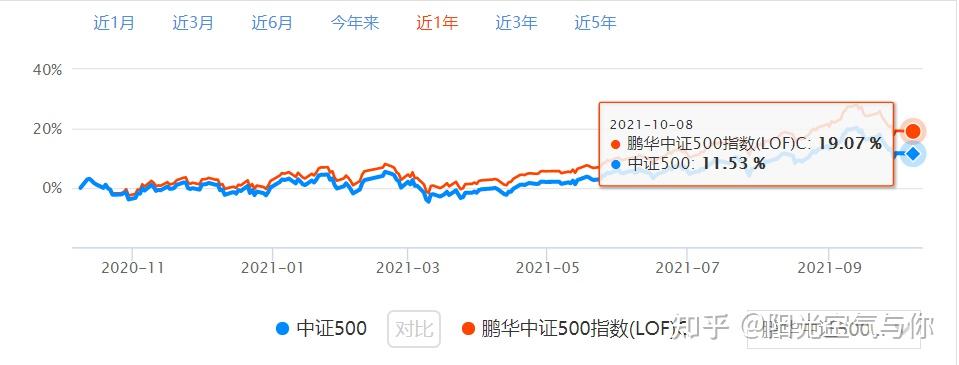 指数基金系列四中证500指数基金筛选