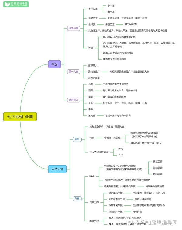 七年级下册地理思维导图初二知识框架图人教版