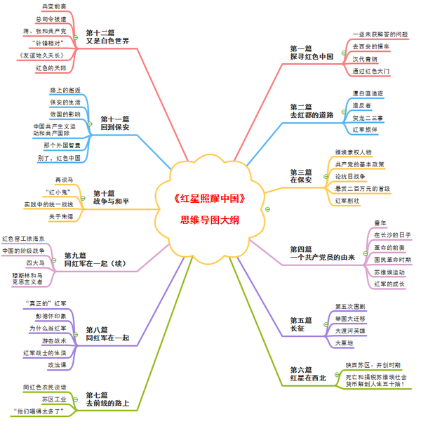 红星照耀中国主要内容的思维导图?