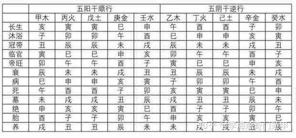 五行的旺相休囚死和寄生十二宫