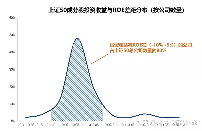 a股连续三年净资产收益率大于15的50只大白马roe净利润毛利率