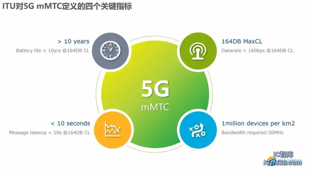 5分钟理解NB IOT和5G NB IOT系列3 4 知乎