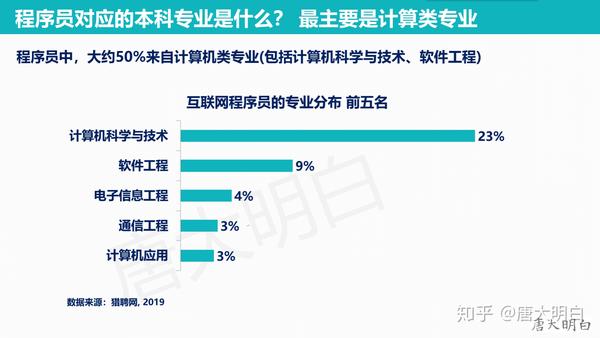 高考科普职业系列——程序员