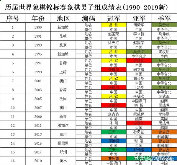 在未来的十年(5届世界象棋比赛)中,郑大师和王大师组合会