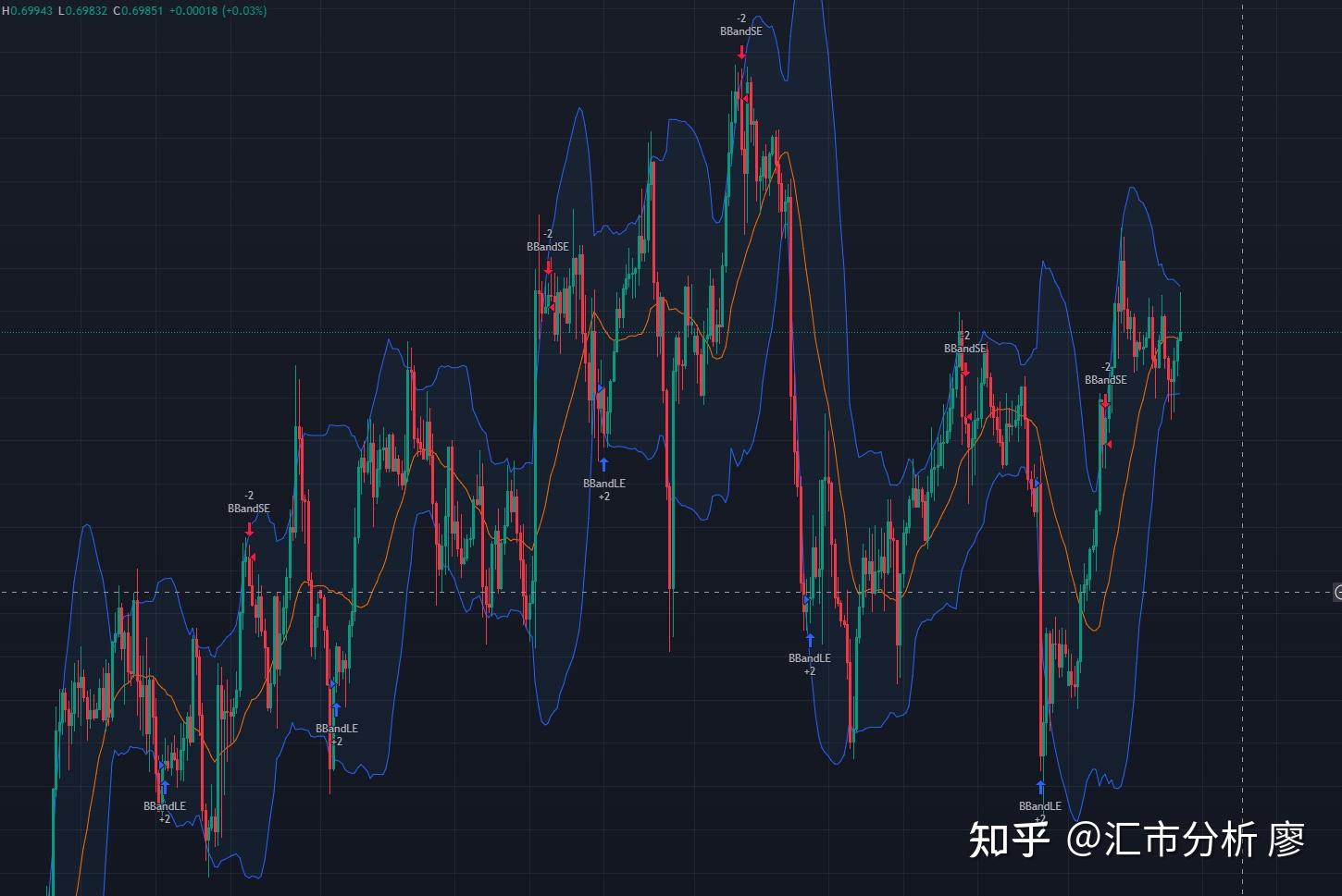 外汇交易策略指标入门篇布林带策略 知乎