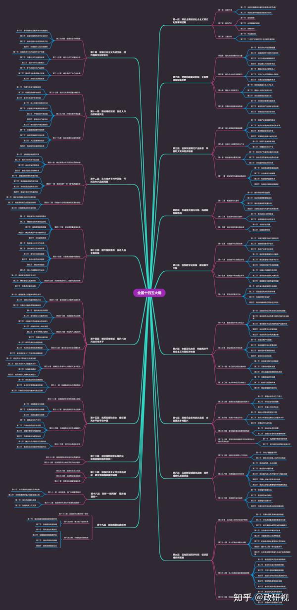 全国十四五规划纲要思维导图