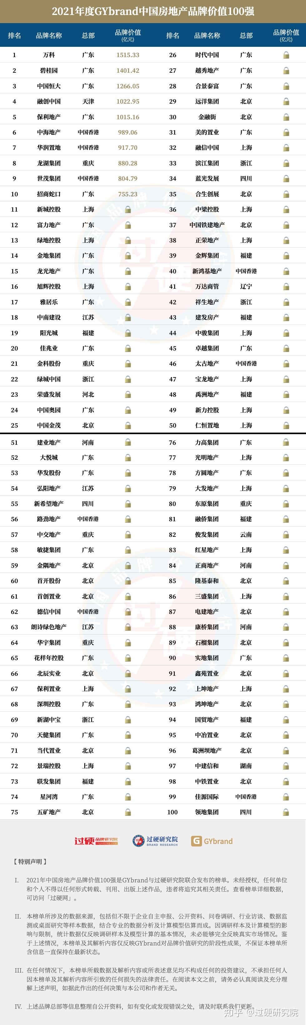 2021中国房地产品牌价值排行榜中国房地产企业排名100强