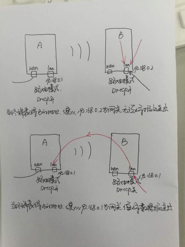 路由器无线桥接副路由不能上网_无线桥接后连接副路由_无线桥接副路由器dhcp