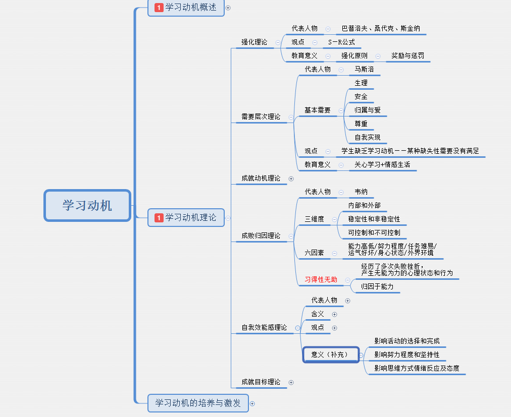 (二)学习动机理论可以采用列表格的方法搞定.