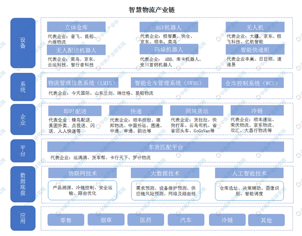 2020年中国智慧物流上下游产业链全景图深度剖析