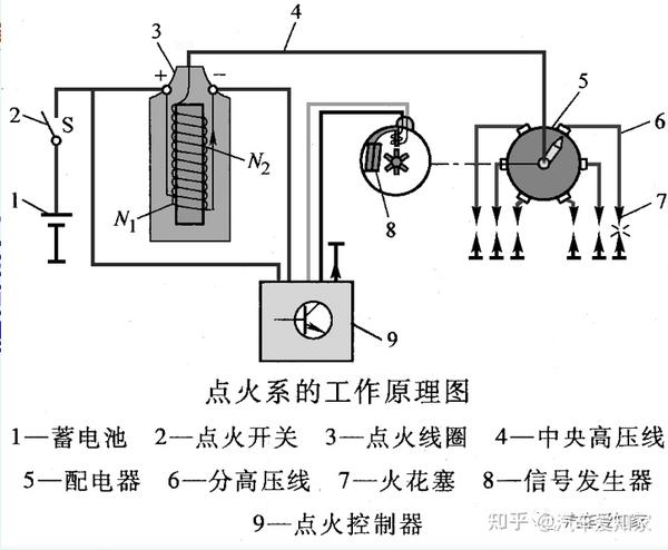 分电器 (1)组成:配电器盖和分火头 (2)作用:按发动机的点火顺序,将