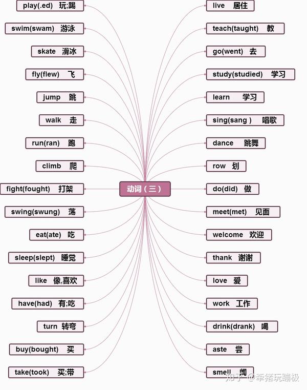 小学英语动词思维导图