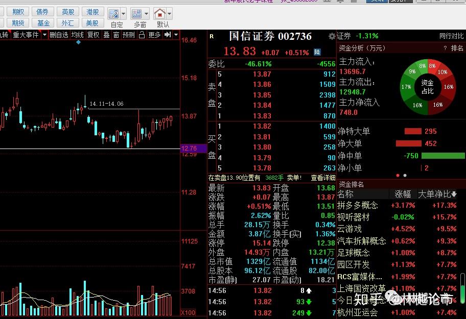 个股方面目前我比较看好大金融股的后市作用,国信证券虽然大多吊车尾